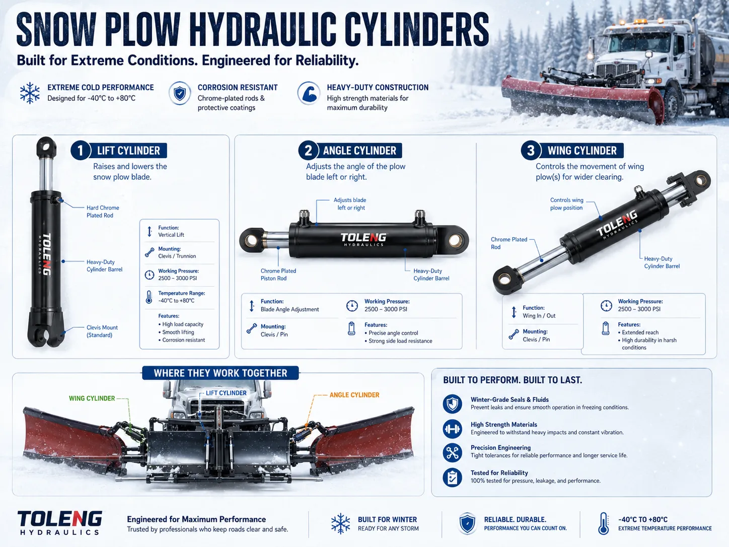 Snow plow hydraulic cylinders guide